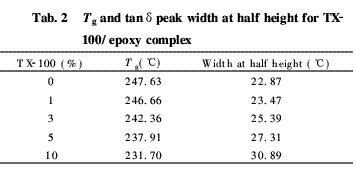 表面活性剂对环氧树脂固化反应及性能的影响