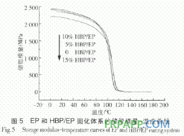 超支化聚酰胺酯增韧增强环氧树脂的性能研究