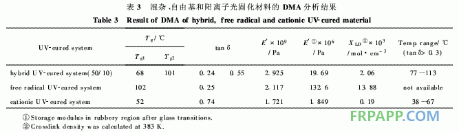 环氧树脂/环氧丙烯酸酯混杂光固化材料的结构与性能