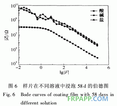 防腐阻燃型玻璃鳞片/环氧树脂涂料的性能