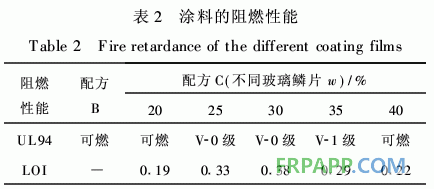 防腐阻燃型玻璃鳞片/环氧树脂涂料的性能