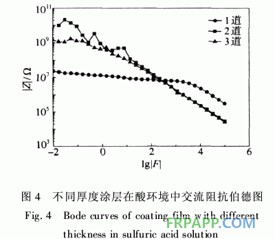 防腐阻燃型玻璃鳞片/环氧树脂涂料的性能