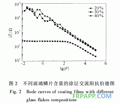 防腐阻燃型玻璃鳞片/环氧树脂涂料的性能