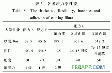 防腐阻燃型玻璃鳞片/环氧树脂涂料的性能