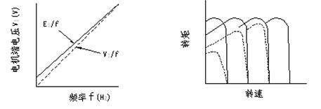 变频器在大型玻璃钢结构件疲劳试验中应用