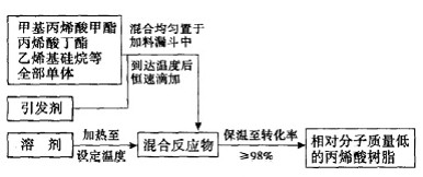 新型高固体分丙烯酸聚氨酯涂料的研制