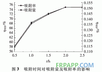 环氧树脂-腐殖酸复合材料的制备及其吸附Cr(Ⅵ)性能