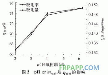 环氧树脂-腐殖酸复合材料的制备及其吸附Cr(Ⅵ)性能