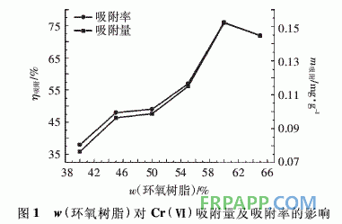 环氧树脂-腐殖酸复合材料的制备及其吸附Cr(Ⅵ)性能