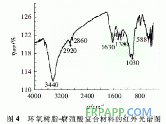 环氧树脂-腐殖酸复合材料的制备及其吸附Cr(Ⅵ)性能