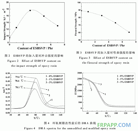 SBSVP的环氧化改性及其增韧环氧树脂的研究