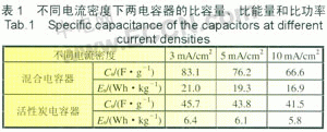 聚苯胺／碳复合材料在混合型电容器中的应用