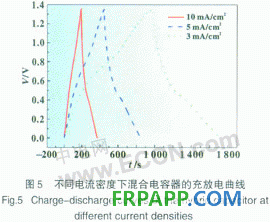 聚苯胺／碳复合材料在混合型电容器中的应用