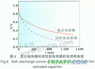 聚苯胺／碳复合材料在混合型电容器中的应用