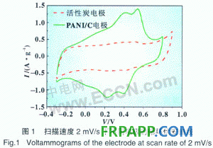 聚苯胺／碳复合材料在混合型电容器中的应用