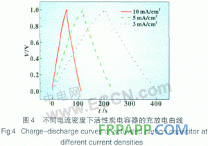 聚苯胺／碳复合材料在混合型电容器中的应用