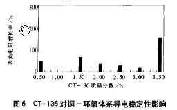 偶联剂对铜-环氧电磁屏蔽导电涂料的影响