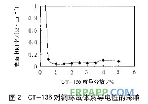 偶联剂对铜-环氧电磁屏蔽导电涂料的影响