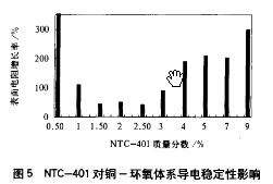 偶联剂对铜-环氧电磁屏蔽导电涂料的影响