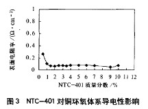 偶联剂对铜-环氧电磁屏蔽导电涂料的影响