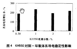 偶联剂对铜-环氧电磁屏蔽导电涂料的影响