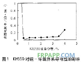 偶联剂对铜-环氧电磁屏蔽导电涂料的影响