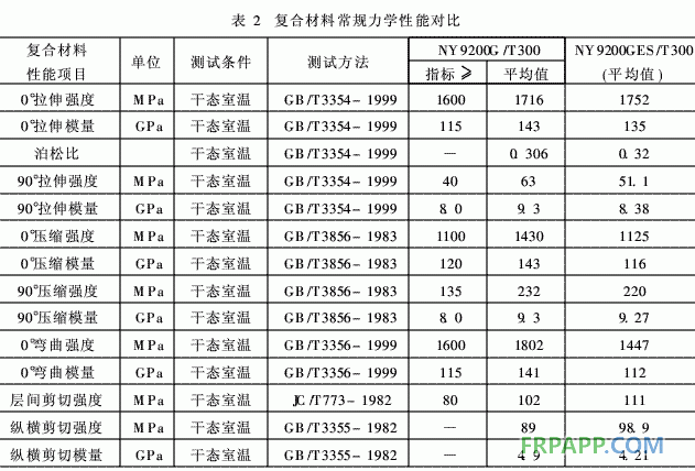 航空结构用环氧树脂基复合材料增韧技术的工艺研究