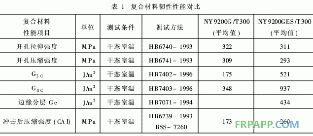 航空结构用环氧树脂基复合材料增韧技术的工艺研究