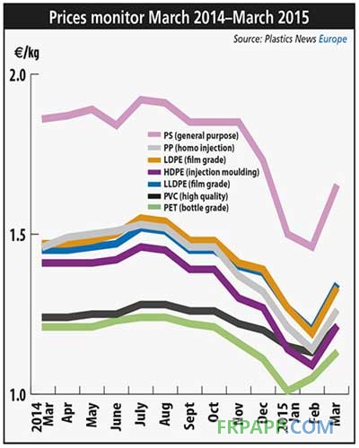 欧洲热塑性树脂价格走势