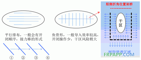 材料铺放