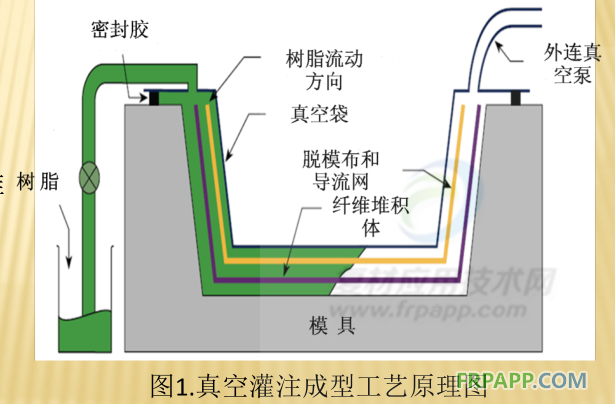 真空灌注成型工艺在风机叶片上的应用