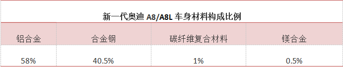 AMTS 2018 带你看懂新一代奥迪A8车身14种连接工艺